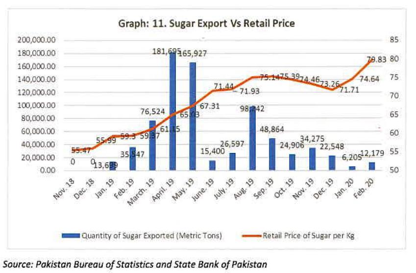 (20/n) As a result, exports increased again in Aug-19. Now this is the time (i.e. between Dec-18 and Aug-19) when domestic sugar prices increased the most. And this is also the time when profit margins increased by almost three to four times for almost all sugar mills. Why?