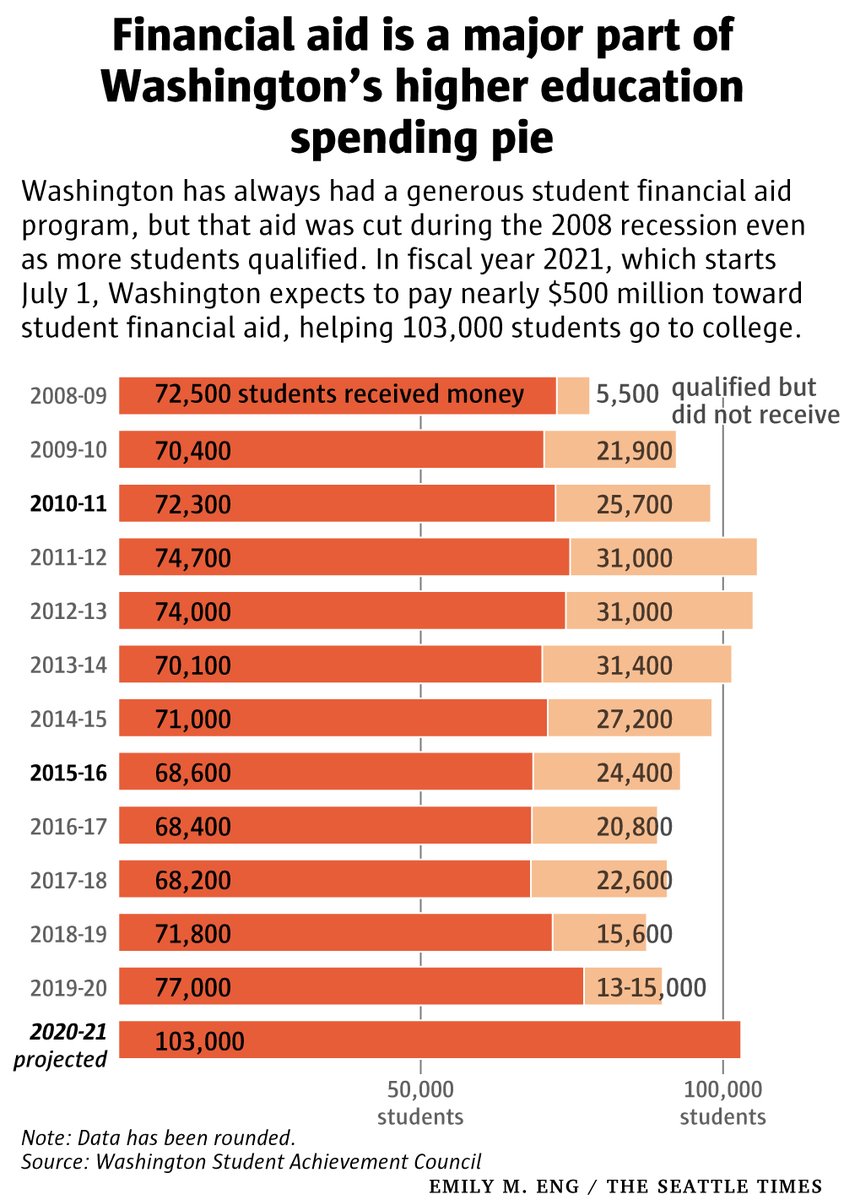 And, as Katherine noted, the potential cuts come as the state makes its college affordability program an entitlement.