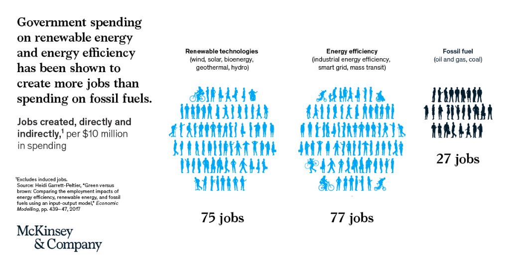 McKinsey's tweet photo. The recovery from the #covid19 #economiccrisis coincides with a pivotal time in the fight against #climatechange. New research looks at how a post-#pandemic stimulus can address both concerns: https://t.co/f82DxmlpW9 https://t.co/x3nVfgbR8c