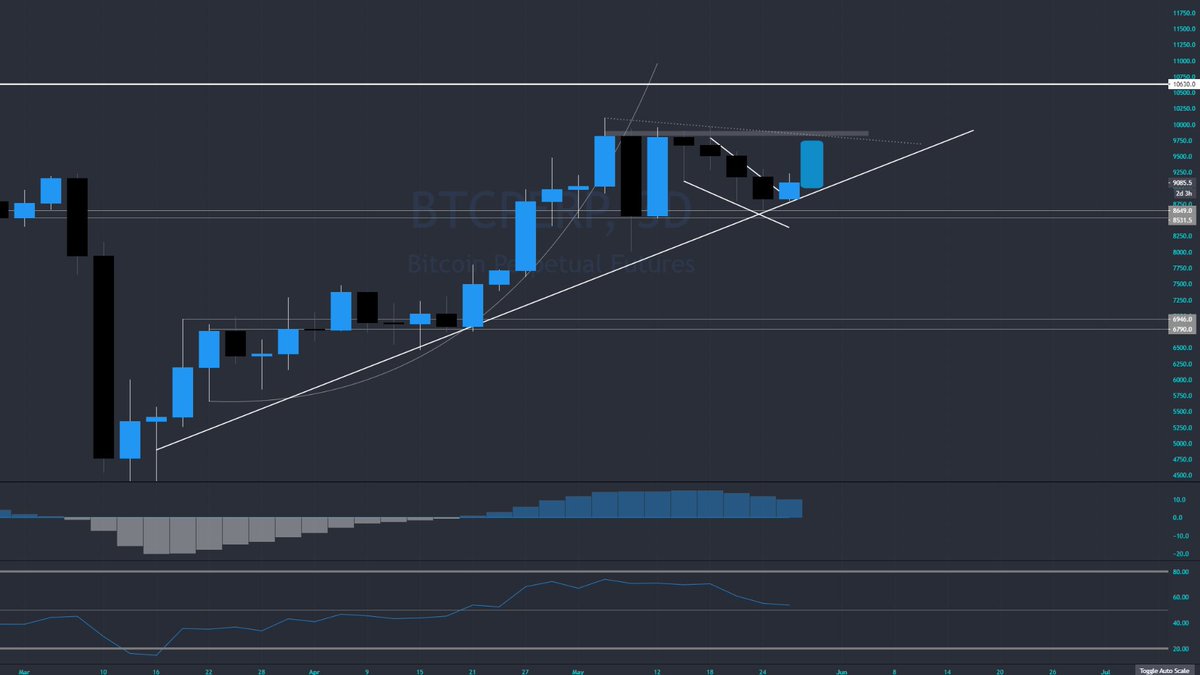 Dips are for buying, next week or two could be green for  $btc