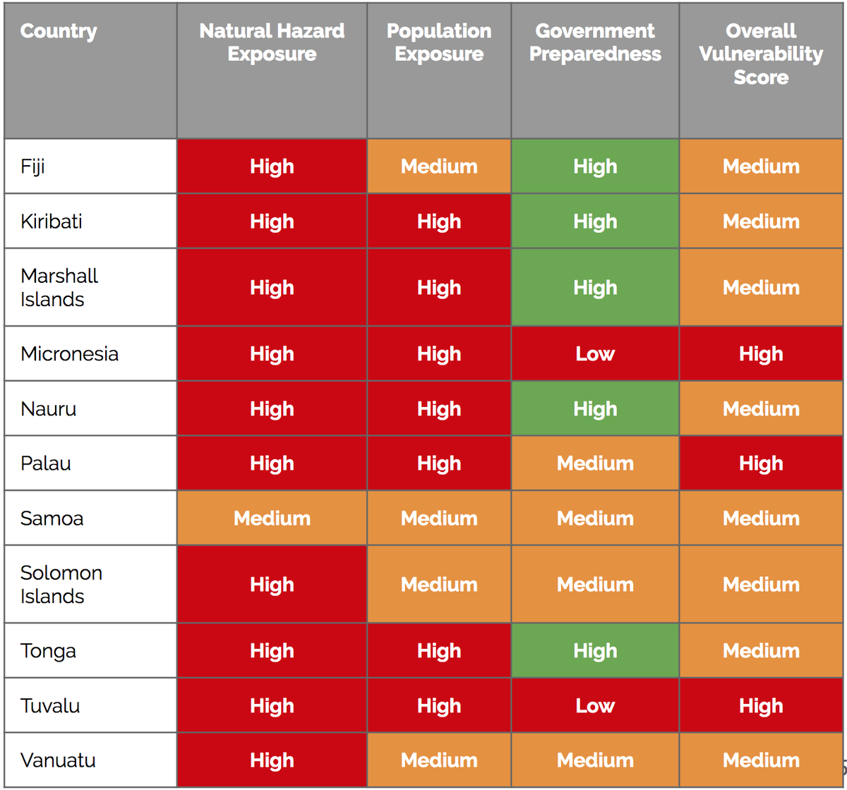 In our second report on disaster risk reduction, we code relative climate vulnerability in the region including 3 dimensions (exposure, population at risk, and government preparedness). 4/  http://sites.utexas.edu/climatesecurity/files/2020/05/LBJ_Oceania_DRR.pdf