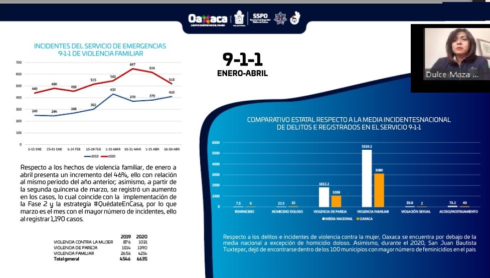 UnidadGnro_SSPO's tweet photo. Durante la 5a Sesión del Comité de Prevención del sistema #PASEVM, la Licda. Dulce Maza Saynes, presentó la estadística de llamadas recibidas en el @Oaxaca_9_1_1, así como las acciones implementadas por la @SSP_GobOax durante esta contingencia #COVID__19 https://t.co/Y4neXxzmQI