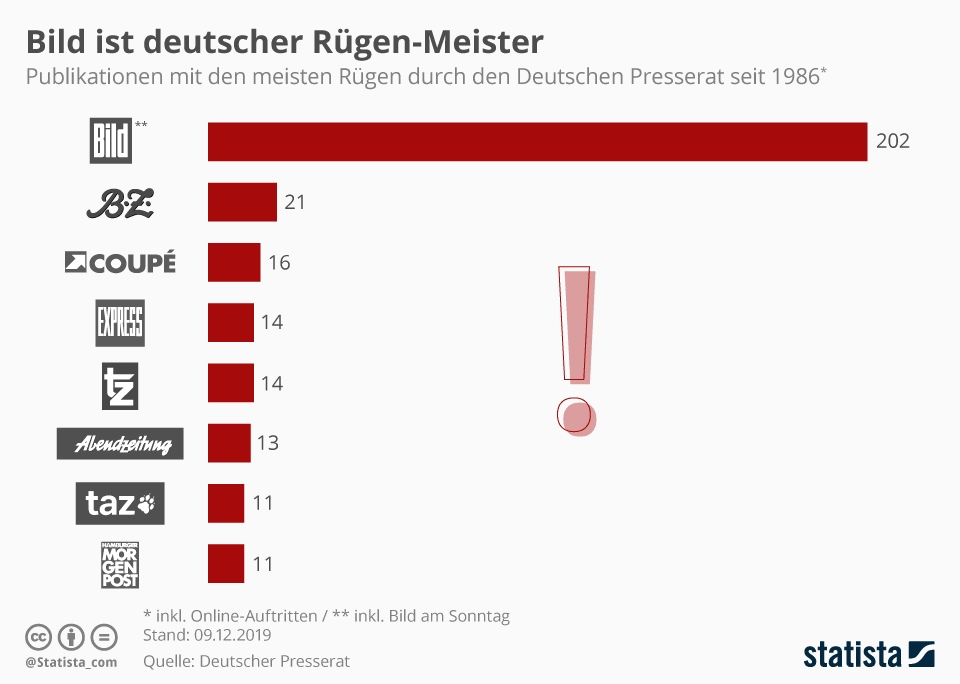 wat_ze_fack's tweet photo. Das ist übrigens die "Zeitung", die @c_drosten "fragwürdige Methoden" vorwirft... #BildBoykott #BildBlocken https://t.co/4PhhWki2Fm