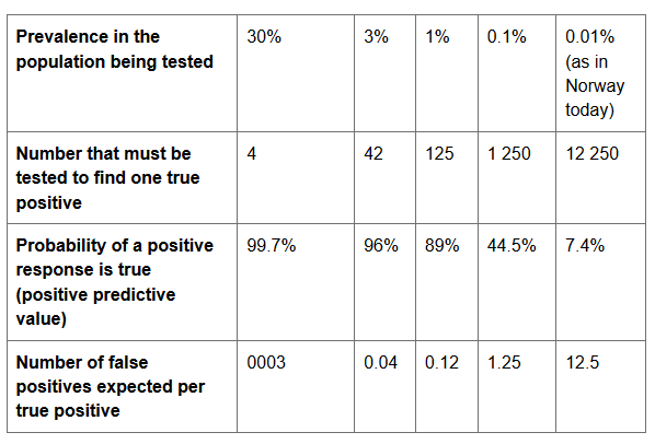 So, Norway has decided not to engage in screening of asymptomatic people for COVID19.They posted this figure to justify it.Let's work through the math! https://translate.google.com/translate?sl=auto&tl=en&u=https%3A%2F%2Fwww.fhi.no%2Fnyheter%2F2020%2Funodvendig-a-teste-store-grupper-av-friske-ved-lite-koronasmitte%2F