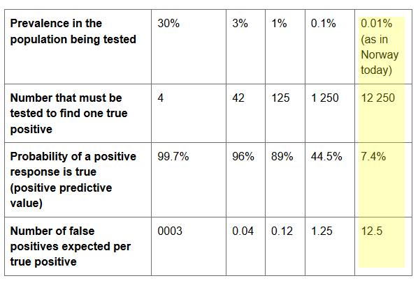 They tell us that right now they estimate the prevalence of COVID19 in Norway to be 0.01%.This means out of every 10,000 people in Norway, 1 has COVID19.This corresponds to the column on the right.