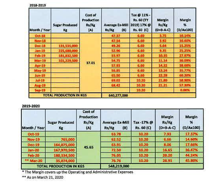 (n/n) Profit margins fell (supply curve shifted inwards). But, in Dec-19, intern sugar prices started increasing for other reasons. Since exports were still allowed, brokers expected domestic prices to increase. This explains y profit margins for sugar mills increased again! 