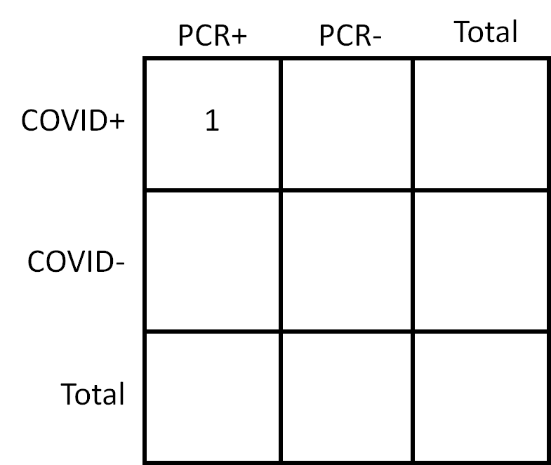 Okay, let's start filling out a contingency table!First, there is 1 person who is PCR+ and COVID+ (fact #1)