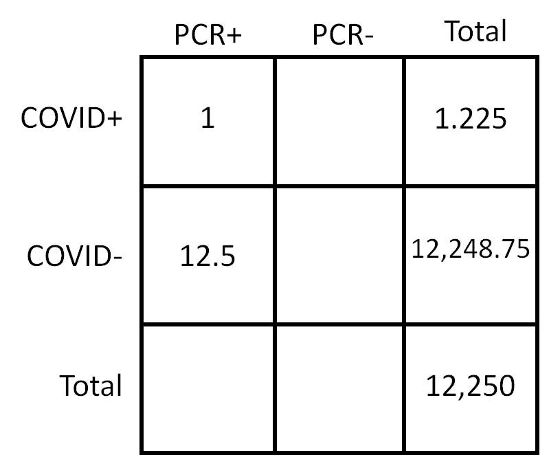 Now, they told us for every true positive, there are 12.5 false positives (fact #2).Since there is only 1 true positive, there are 12.5 false positives. Let's put that in the PCR+ COVID- box.