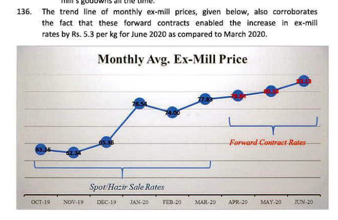 (n/n) Profit margins fell (supply curve shifted inwards). But, in Dec-19, intern sugar prices started increasing for other reasons. Since exports were still allowed, brokers expected domestic prices to increase. This explains y profit margins for sugar mills increased again! 