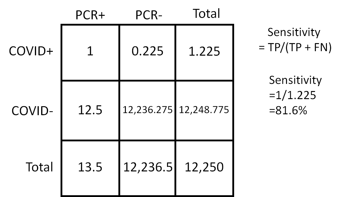 Now, we can calculate sensitivity. That tells us what fraction of all COVID19 positive people we find.We find 1 and there are 1.225 people in this town. So we find 1/1.225=81.6% of themSensitivity=81.6%