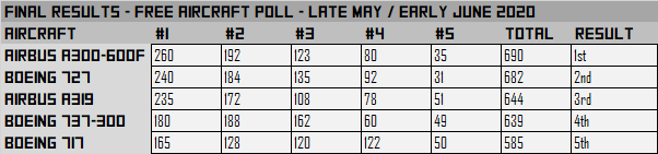 Scallbob22's tweet photo. The poll has ended with the Airbus A300-600F coming in first place! This means it will be the next plane to be added to SFS for free. Thank you to everyone who voted! https://t.co/ZKhIlSxcMz