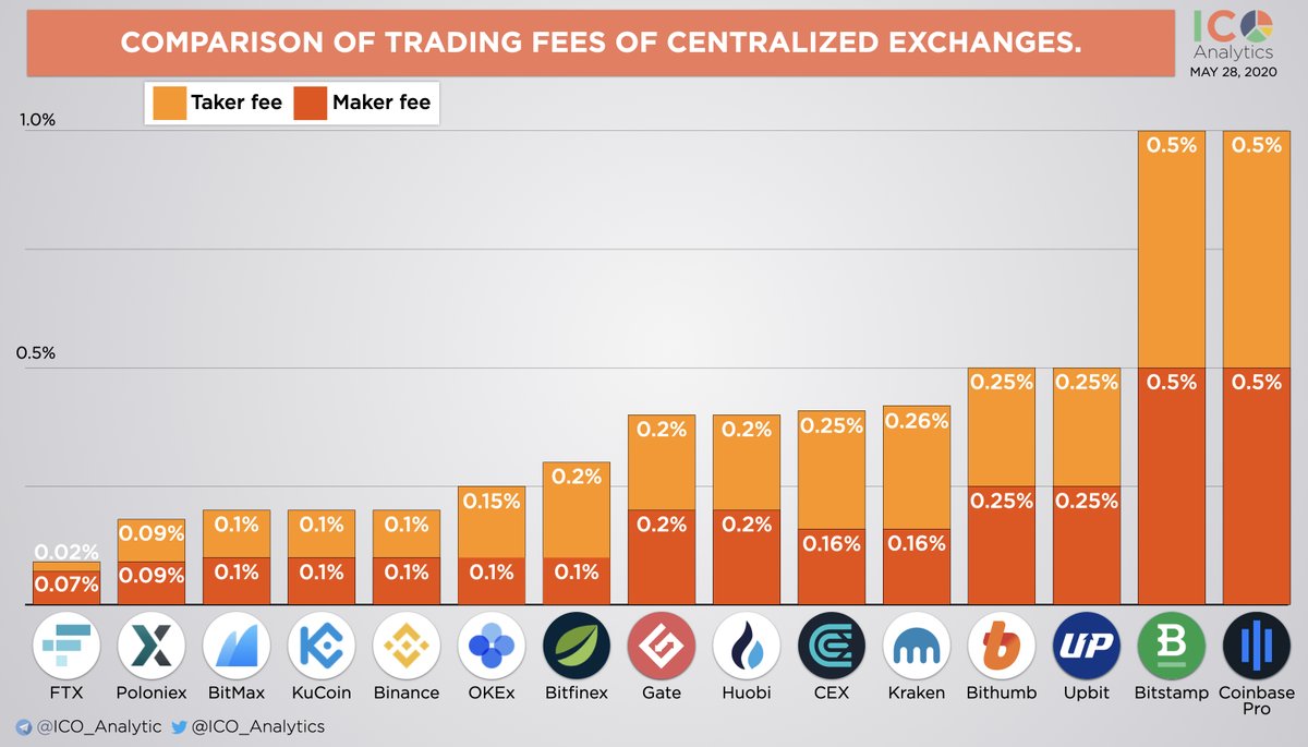 Comparison of taker/maker fees of cryptocurrency exchanges without  discounts. There are many levels of discounts depending on the trading  volume. In the chart below comparison of what a retail trader will pay
