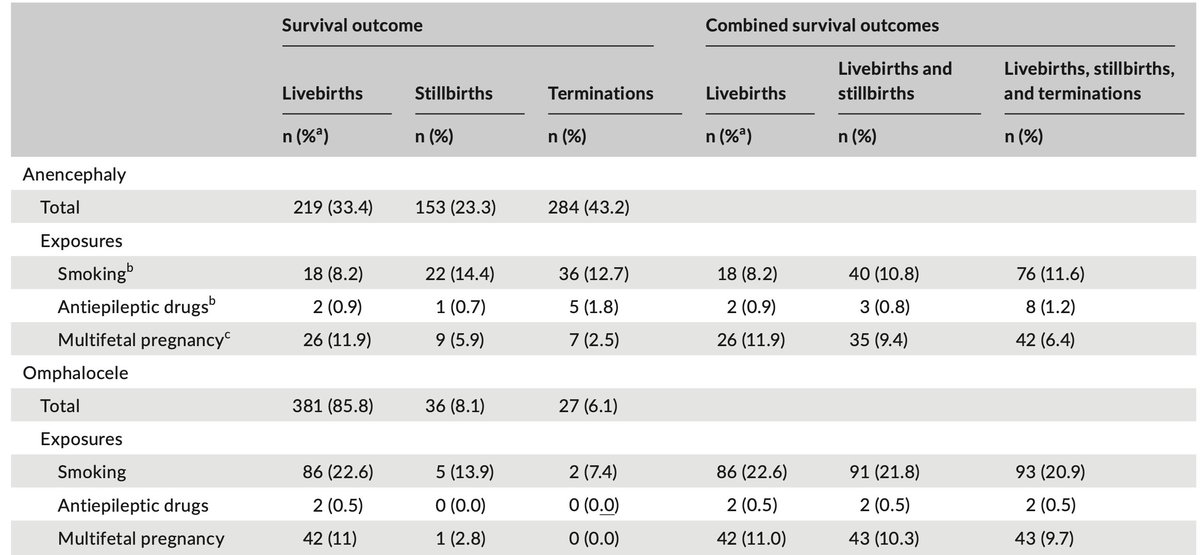 Zooming in on omphalocele, although there are big differences in prevalence among the groups, adding each pregnancy outcome to live births doesn't change the prevalence (& thus the comparison to the reference) much. Live births are the majority, so they drive prevalence.20/