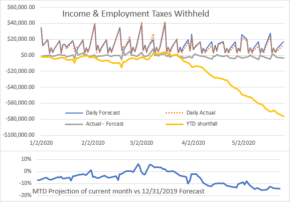 real economy still not getting better on this front. still plenty of time to act. massive transfers to state & local + UEI extension + the benefits previously mentioned. save most of the economy.. or do nothing and stall and continue to see rolling 5-15% layoffs announced