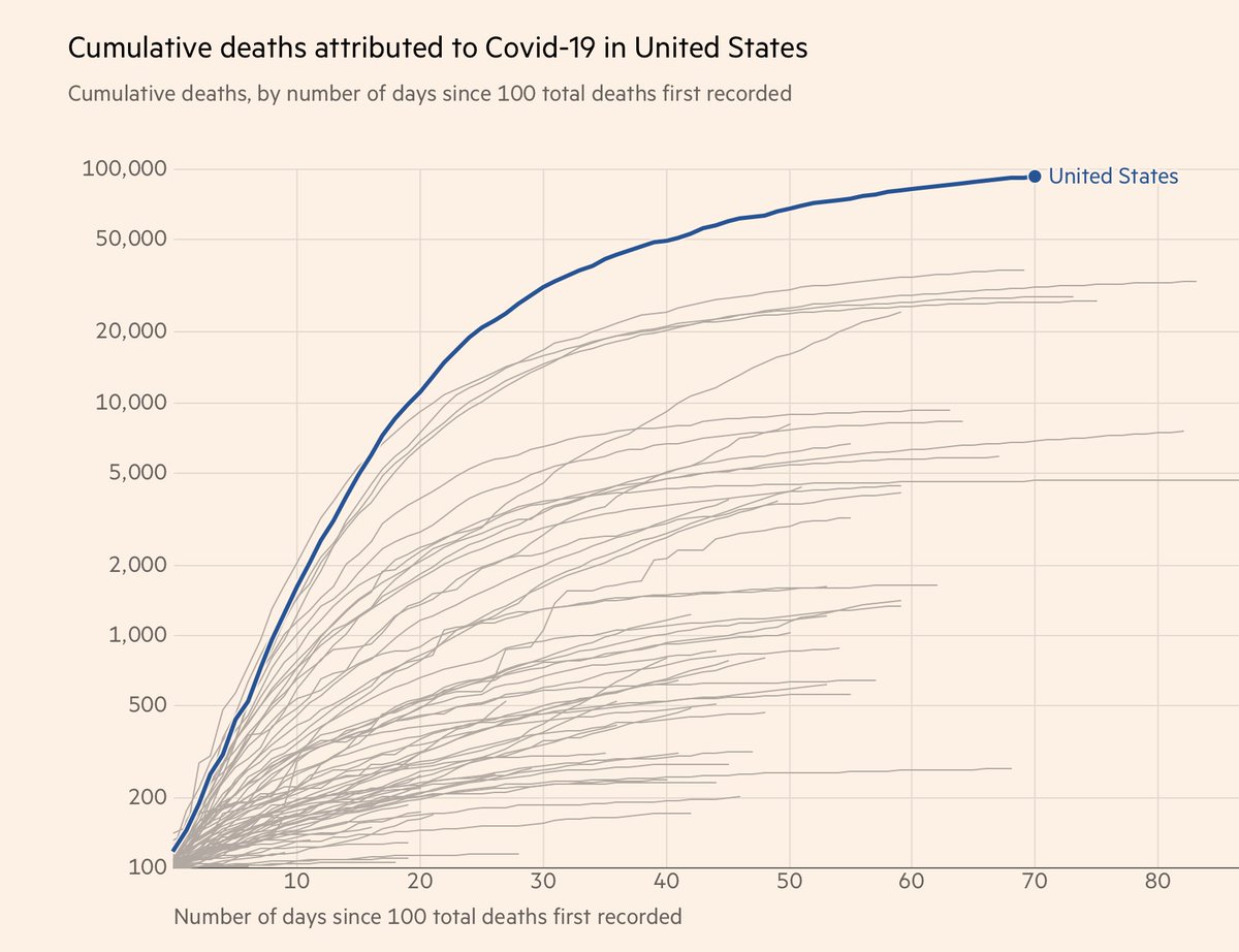 On the day that the United States reached the 100,000 death toll by  @JHUSystems: All in < 90 days. (February 28th was the 1st)The country stands alone in the world —not just on this graph of loss of American lives—but also as the only country with no plan.