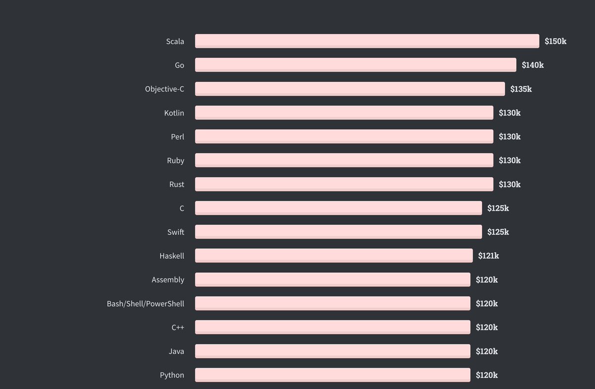 Bounding it to the US, we see many more HackerNews Approved languages on the list. But Perl is still up there!