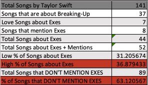 “ALL TAYLOR SWIFT SONGS ARE ABOUT HER EXES” A THREAD:Well I did the math, and even if you stretch the definition of “songs about exes” by including every song where she briefly mentions/references exes, that’s only 37% of her songs across 141 songs.
