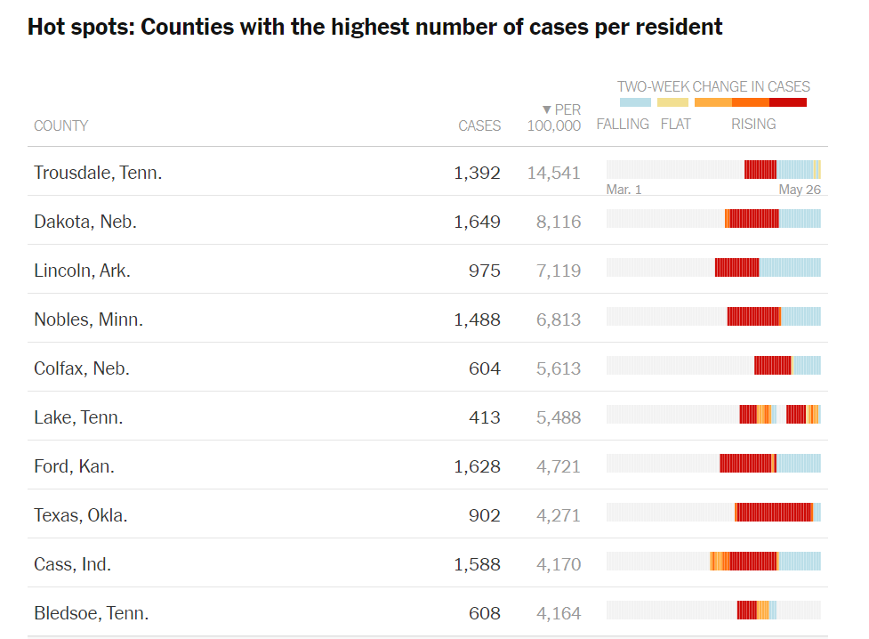 And in general, we're seeing the virus move more and more in smaller and rural towns. The emerging hotspots are no longer the big coastal metro areas.