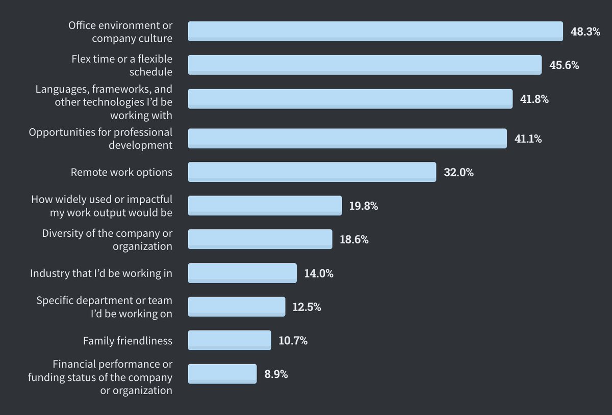 When job hunting, men (left) and women (right) have very different priorities. Men care most about the tech, but women prioritize office environment and flex time above that. This is because men never have to fight for an environment that welcomes them.