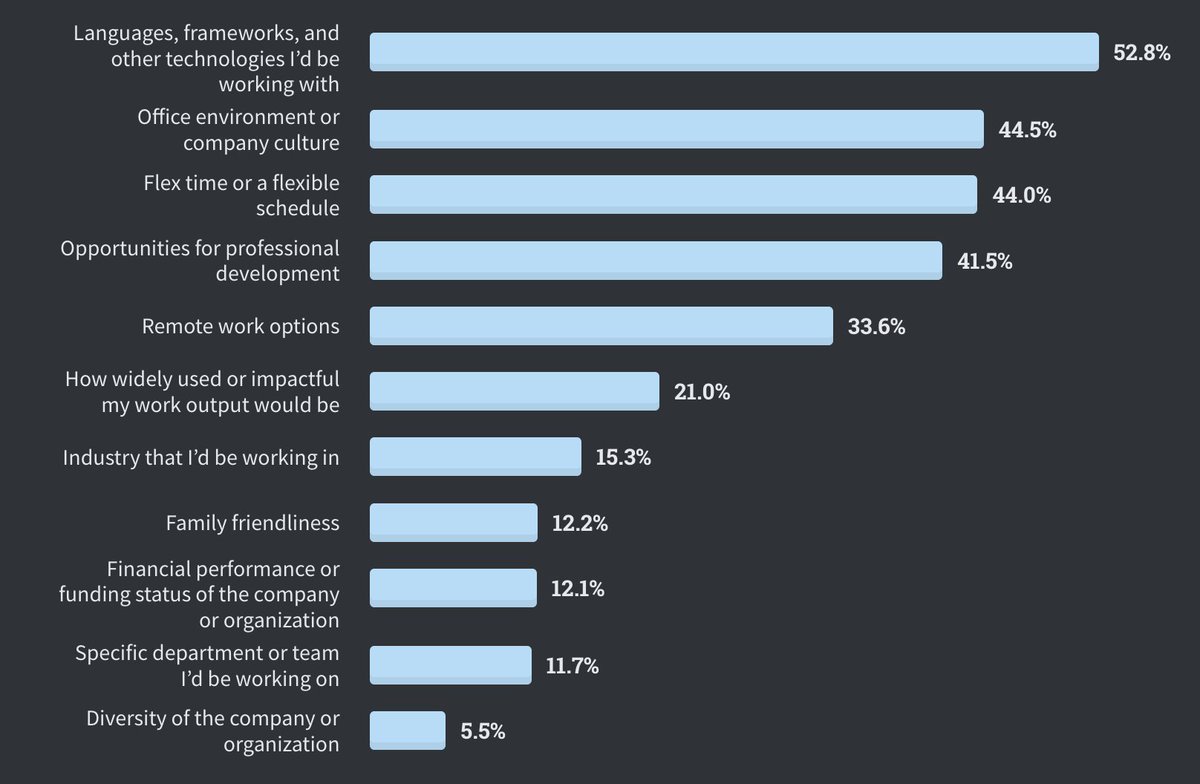 When job hunting, men (left) and women (right) have very different priorities. Men care most about the tech, but women prioritize office environment and flex time above that. This is because men never have to fight for an environment that welcomes them.