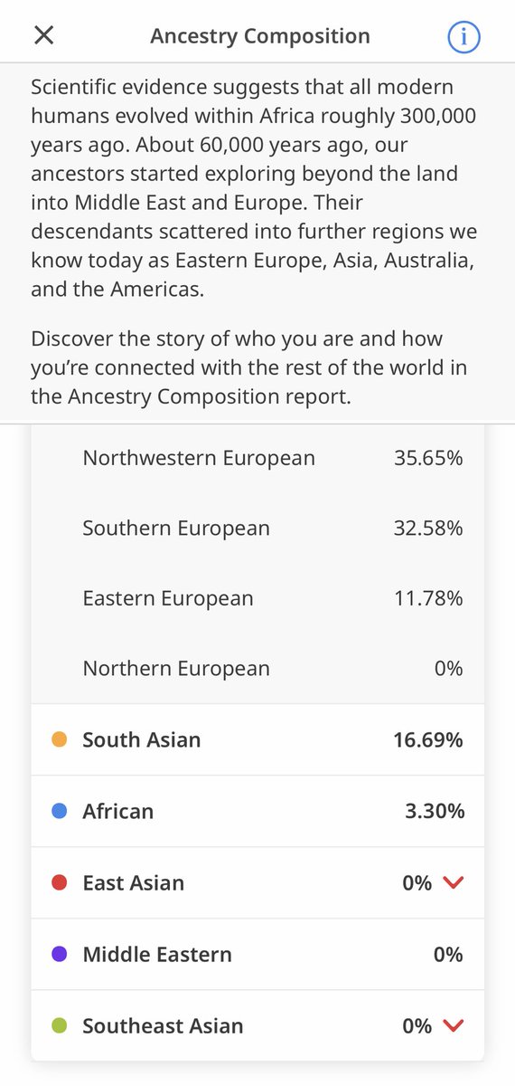 JosephHarwood's tweet photo. Totally perplexed and amazed by the results of my ancestry! Wasn’t at all what I was told growing up but hey, two orphan grandparents and beautiful family of all shades. I ain’t get these keen features from a surgeon henny 😂😅🤪 #circledna #superdrug https://t.co/VjAcLw0JqX