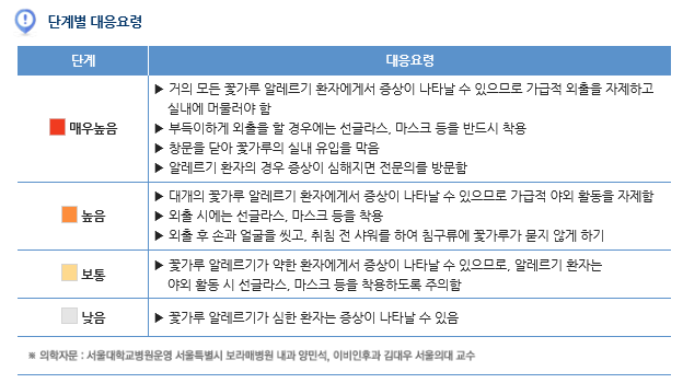 atopyinfocenter's tweet photo. 2020.05.28(목)
 [서울 꽃가루농도위험지수]
오늘의 서울시 꽃가루 농도위험지수입니다.
3~5월은 수목류 꽃가루가 주로 발생합니다~
수목류의 '참나무'와 '소나무'의 꽃가루농도위험지수를 확인하시고, 
꽃가루 마스크나 선글라스 등을 착용해 주세요 ~
<출처: 기상청> https://t.co/5lqzFW4xQF