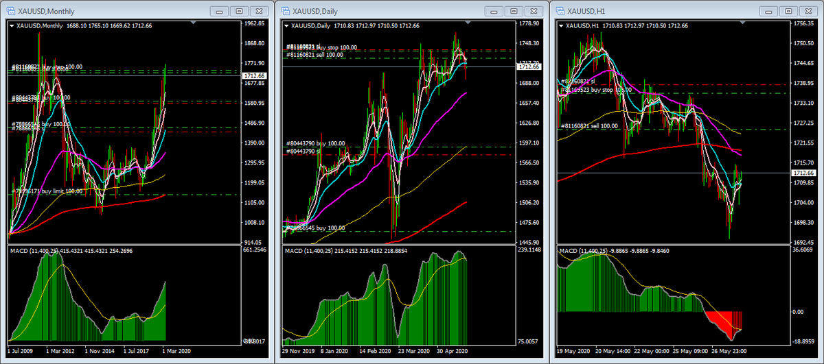 pissanu_t's tweet photo. #Gold-20200528-0705
#3Signals: BBS
1712
TradingStatus: Protection Mode in H1 and Daily.
Max: /
Mid: /
Min: / https://t.co/1fd2wwQlby