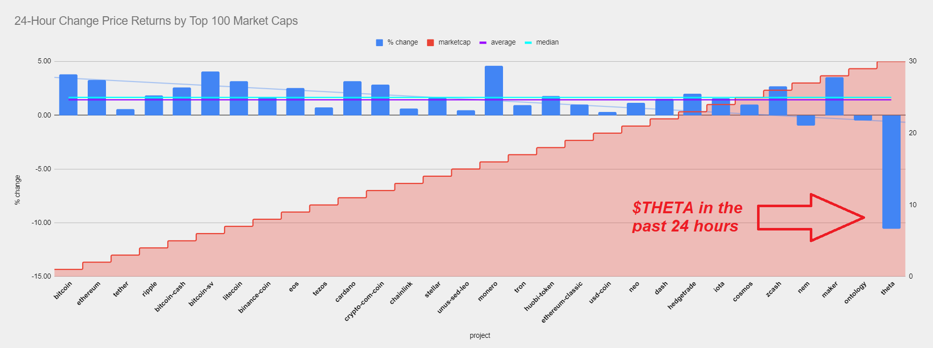 Price Returns by Top 100 Cryptocurrencies by Santiment