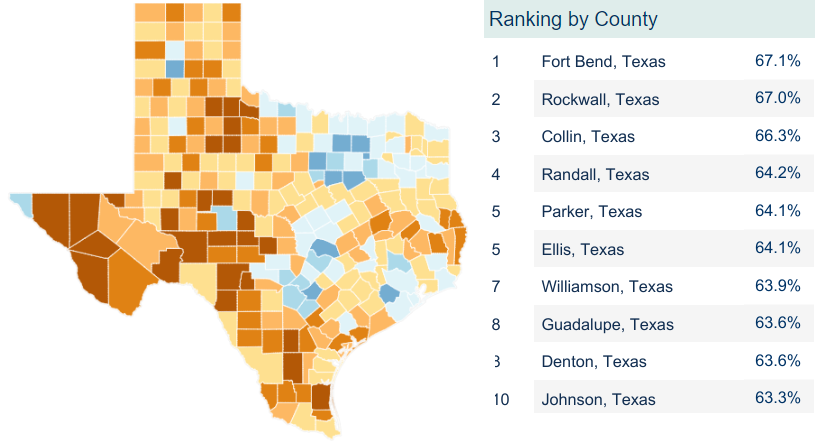 lwvfortbend's tweet photo. Look who is #1. #FortBend has the highest response rate in Texas! https://t.co/NVIjP5HHNH
#FortBendCount #Census2020 https://t.co/DtXsi7Q6bD