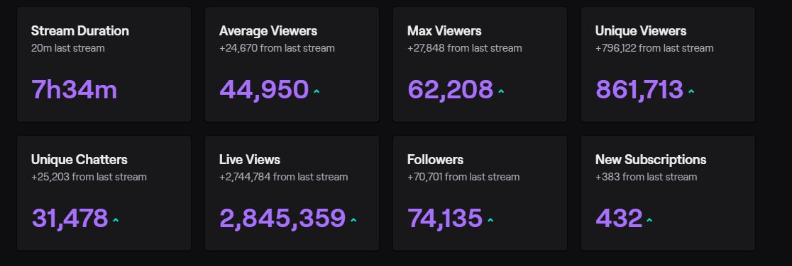 benjyfishy's tweet photo. also forgot to mention but the stream from today was fucking insane, thank you everyone who was there watching 🥺❤️ https://t.co/DOHGGX4nuW