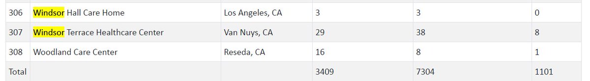 7/Worse, mom's home experienced an outbreak. According to the LA Department of Health, 38 residents and 29 staff tested positive for COVID at her home. Eight people died. Mom remains isolated in her room and receives only limited physical therapy in bed.  http://publichealth.lacounty.gov/media/coronavirus/locations.htm
