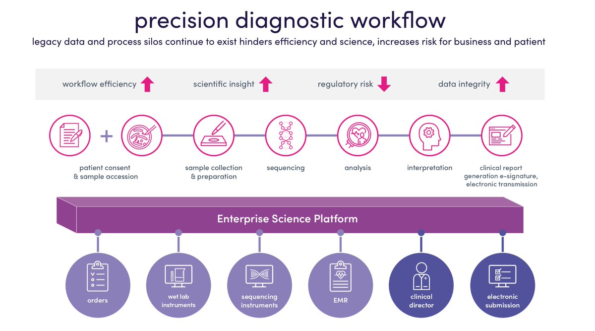 L7informatics's tweet photo. #L7ESP gives diagnostic companies total visibility over all their operations while digitizing, integrating, and automating scientific, analytical, and operational workflows. Watch our solution video: https://t.co/PmAKAR633p #diagnostics #qualityassurance #workflow #informatics https://t.co/sR3jvn4qHS