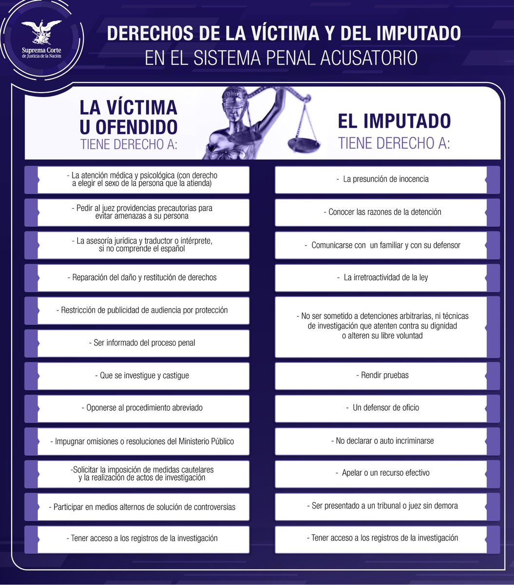 SCJN's tweet image. En un proceso penal las víctimas y los imputados tienen derechos. Conócelos ⬇️