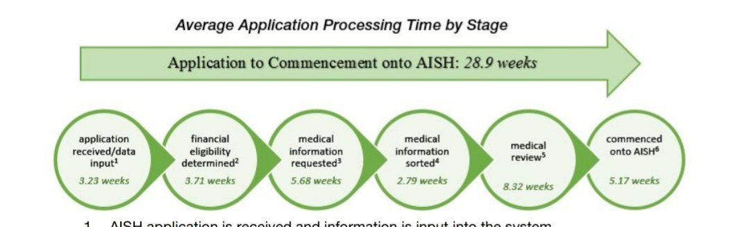 ...which takes time & costs money.Reviewing medical eligibility is also the longest part of the AISH application process, & according to the 2016 AG's report, can take up to 8 weeks.That's why it was the last step. #ableg 4/