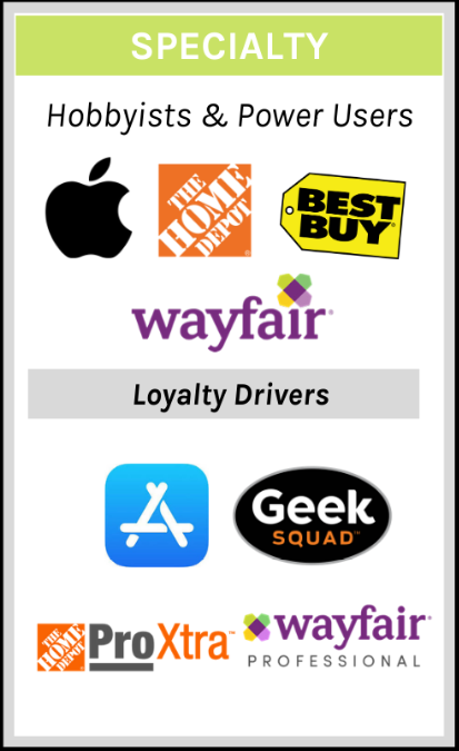 4/ SpecialtyDomain expertise drives this eCom segment, and that expertise is grounded in higher degrees of specialized service than their competitorsHome Depot, Best Buy, Apple, and Wayfair position themselves as not only a retailer / marketplace but moreover a resource