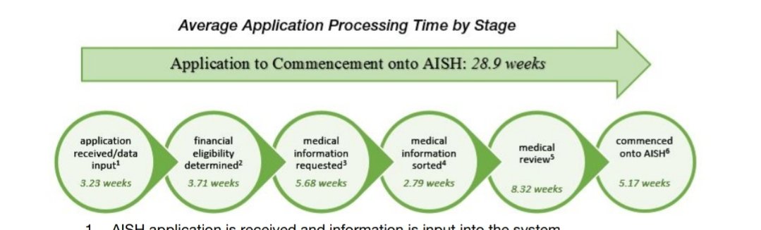 Remember the part where medical review takes 8 weeks? Yeah.So now, all  #AISH applicants will now have to fill out & submit this medical form, & then wait 8 weeks. Even if they are ultimately deemed ineligible, their application still goes through this process... 8/  #ableg