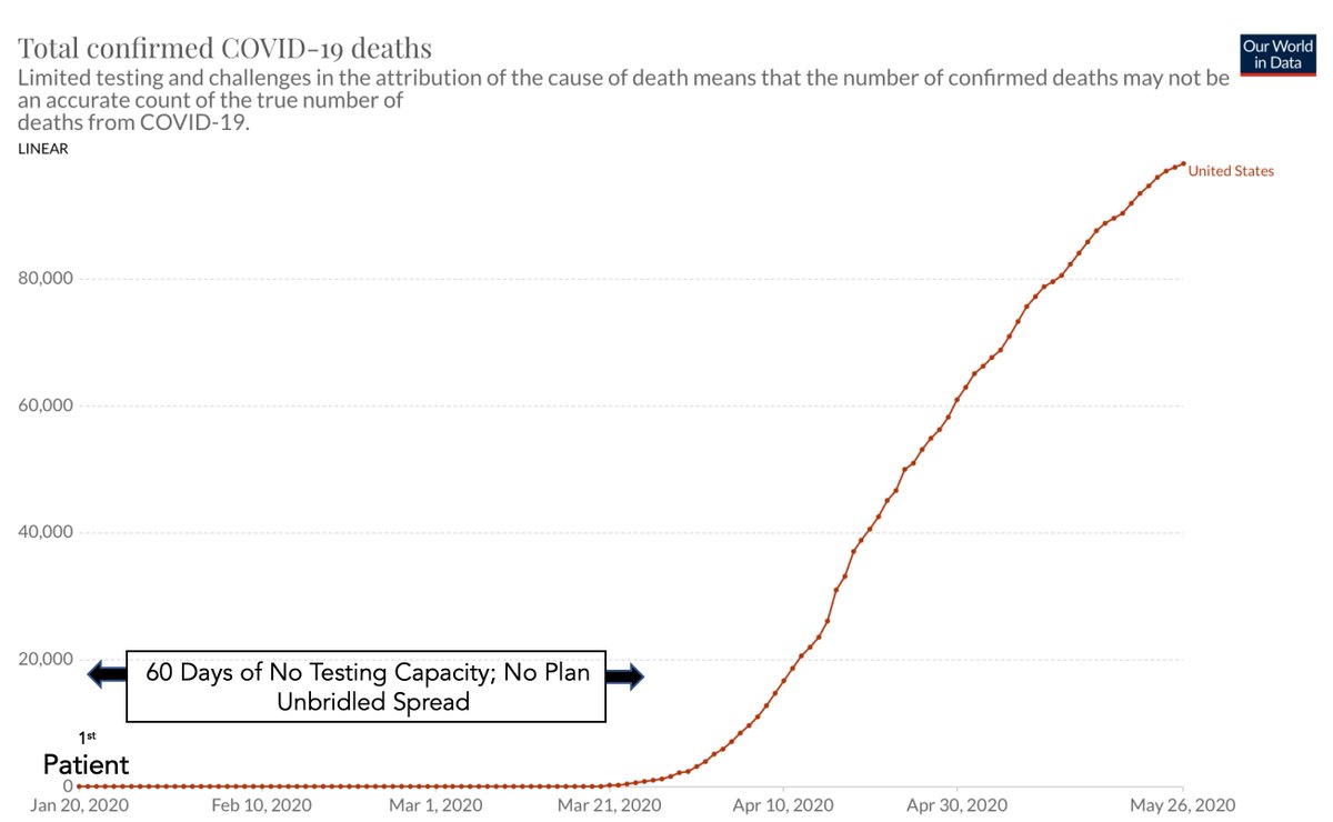 Most of the 1st 100,000+ deaths were unnecessary.First there was no testing capacity for 60 daysSo No  #TestTraceIsolate to get ahead of it.Then there was delayed stay-at-home, mitigation.Now another 100,000 deaths are projected in 90 daysWith no national, coordinated plan