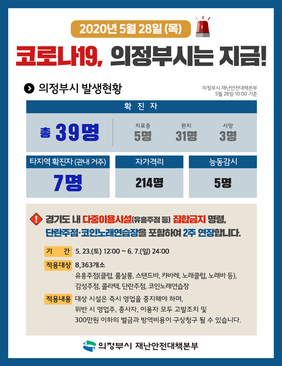 hope_u's tweet photo. #코로나19, 의정부시는 지금🚨
　
5월 28일 목요일,
의정부시 현황을 전해드립니다. https://t.co/DAg0IE6xXV