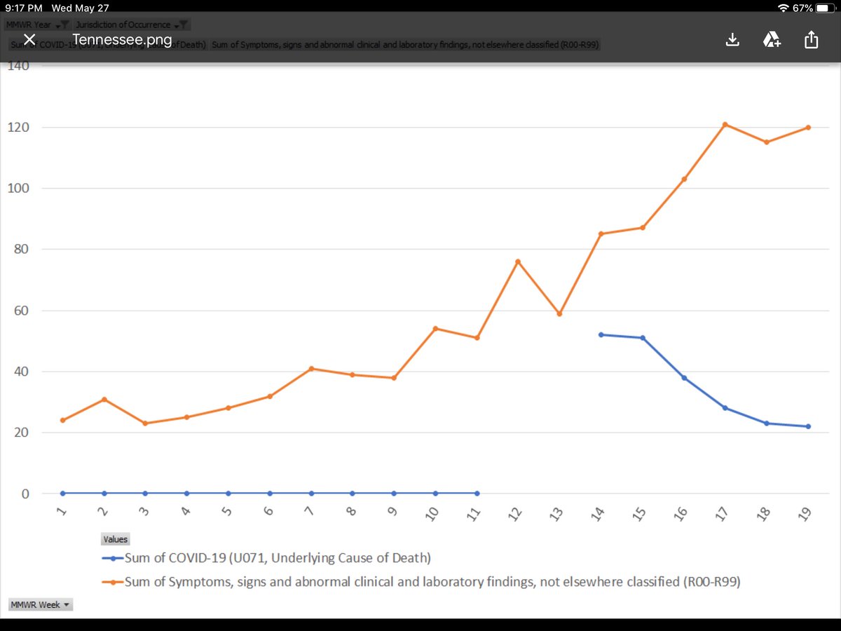 8/ Tennessee. Covid deaths halved from 50 to 20, while “unknown” deaths climbed from 60 tp 120. Nothing to see here folks, just move along.