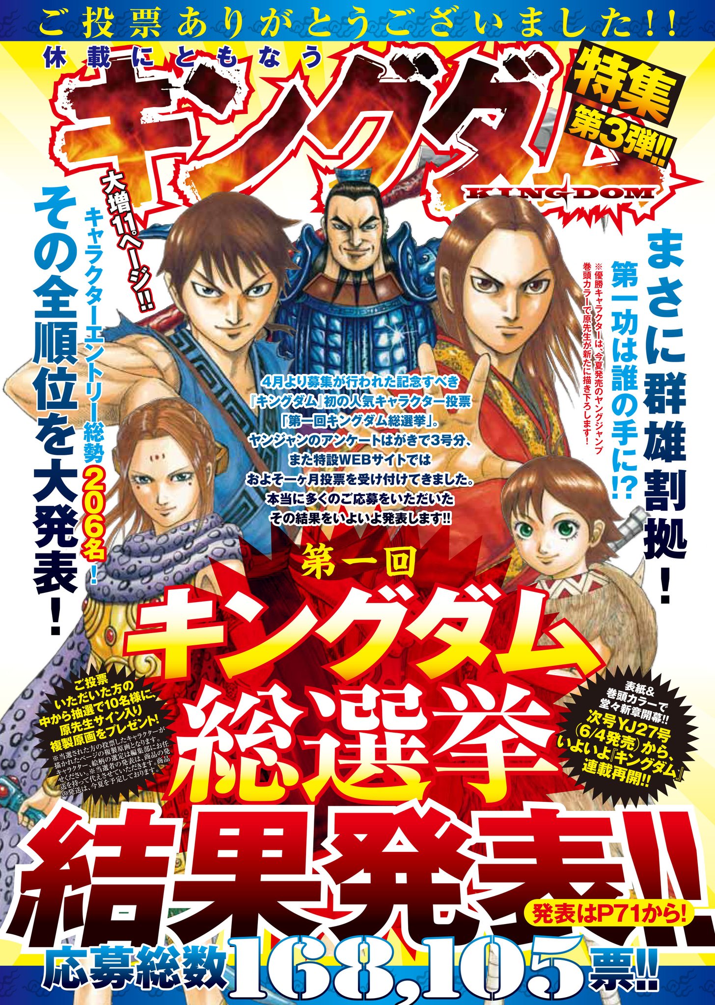 キングダム公式アカウント 本日発売のヤンジャンにて 第一回キングダム総選挙 の結果発表です Webと雑誌合わせて168 105票のご応募をいただきました 募集時期が緊急事態宣言下と重なり 企画が成立するのか不安でしたが 皆さん