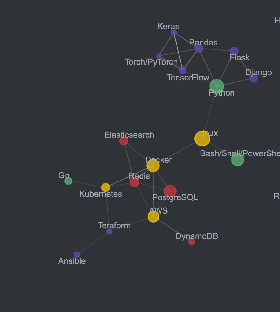 This map of the AWS-correlated ecosystem is fascinating. If we discount the upper right machine learning nonsense, we're left with a misspelled Terraform, and then the usual "screw this thing I quit" suspects: ElasticSearch, Redis, Kubernetes.