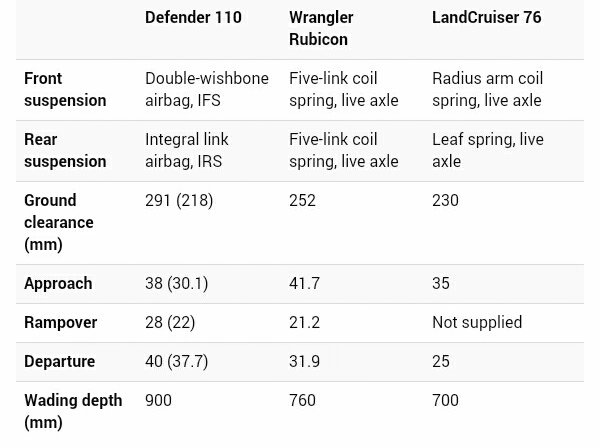 Ground clearance is very important for a 4WD, and often is the difference between getting some getting stuck, and others not. So without further ado, here is a table to compare the all-important numbers.