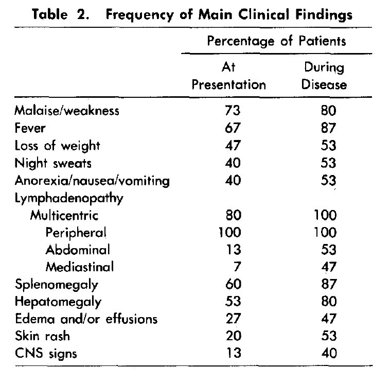 In 1985, Frizzera et al described a series of 15 patients with MCD, and highlighted the common presence of constitutional symptoms, organomegaly, elevated ESR, cytopenias, and hypergammaglobulinemia.