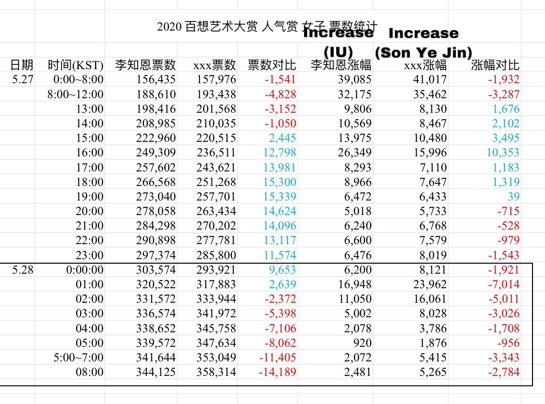 PUAENAD's tweet photo. #IU #아이유 #Baeksang 
I think it is too weird . The votes of IU and Ong declined in the midnight. But , the votes of the both current number one kept having a great increase. Didn’t their fans sleep?🥴
(Photo are from Weibo@/DearMoon_IU李知恩资源博 and @/ImissONG) https://t.co/F5PdHRJOqQ