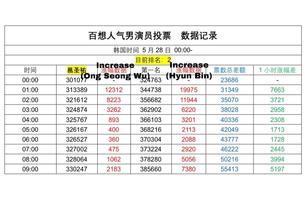 PUAENAD's tweet photo. #IU #아이유 #Baeksang 
I think it is too weird . The votes of IU and Ong declined in the midnight. But , the votes of the both current number one kept having a great increase. Didn’t their fans sleep?🥴
(Photo are from Weibo@/DearMoon_IU李知恩资源博 and @/ImissONG) https://t.co/F5PdHRJOqQ