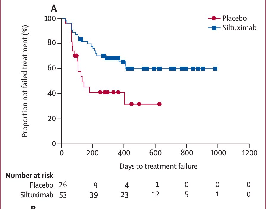 Around that time in 2010, the first (and only) randomized, placebo-controlled trial in idiopathic MCD started enrolling patients in 38 countries. By 2014, siltuximab, a chimeric monoclonal antibody against IL-6, was approved by the  @US_FDA