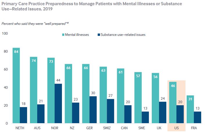 44% of Norwegian primary care practices able to respond to client's substance use concerns - in Australia only 21%