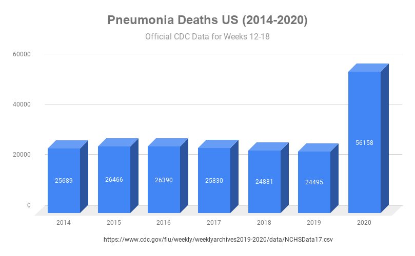 Added week 18 to the  #PneumoniaEpidemic graph.30k+ excess deaths attributed to pneumonia over the 7 week period starting late March.*Insert your own narrative here*