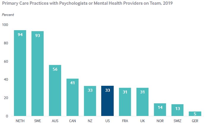 More than 90% of primary care practices in the Netherlands & Sweden have mental health providers - in Australia only 56%