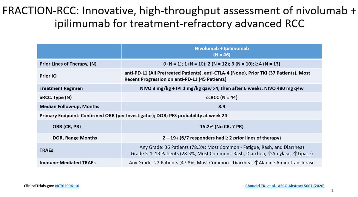 #ASCO20 Nivo/IPI in mRCC #kidneycancer after prior PD-1/L1i Rx in FRACTION-RCC trial: ORR~15%👇Looking forward to talk by <a href="/DrChoueiri/">Toni Choueiri, MD</a> Area of high unmet need. Data provide bench mark for future trials in this setting. <a href="/DanaFarber/">Dana-Farber</a> <a href="/KidneyCancer/">Kidney Cancer</a> Weblink: bit.ly/36Ar3Kh